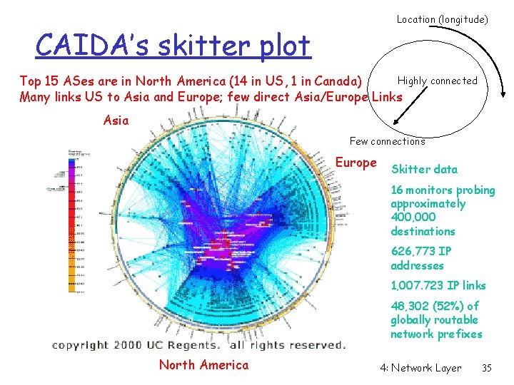 Location (longitude) CAIDA’s skitter plot Highly connected Top 15 ASes are in North America