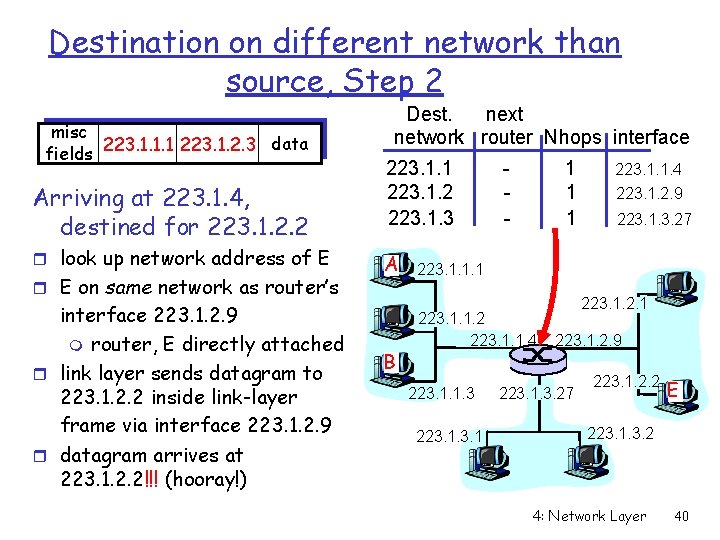 Destination on different network than source, Step 2 misc data fields 223. 1. 1.