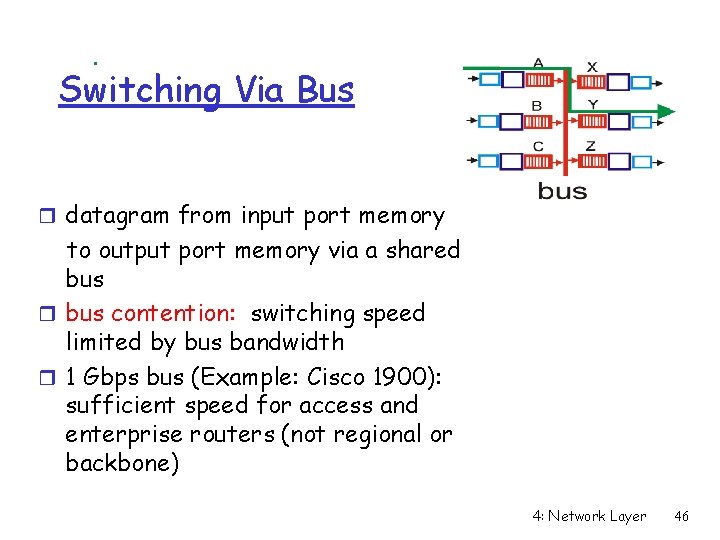 Switching Via Bus r datagram from input port memory to output port memory via