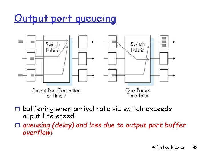 Output port queueing r buffering when arrival rate via switch exceeds ouput line speed