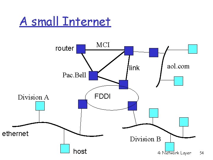 A small Internet router MCI aol. com link Pac. Bell FDDI Division A ethernet