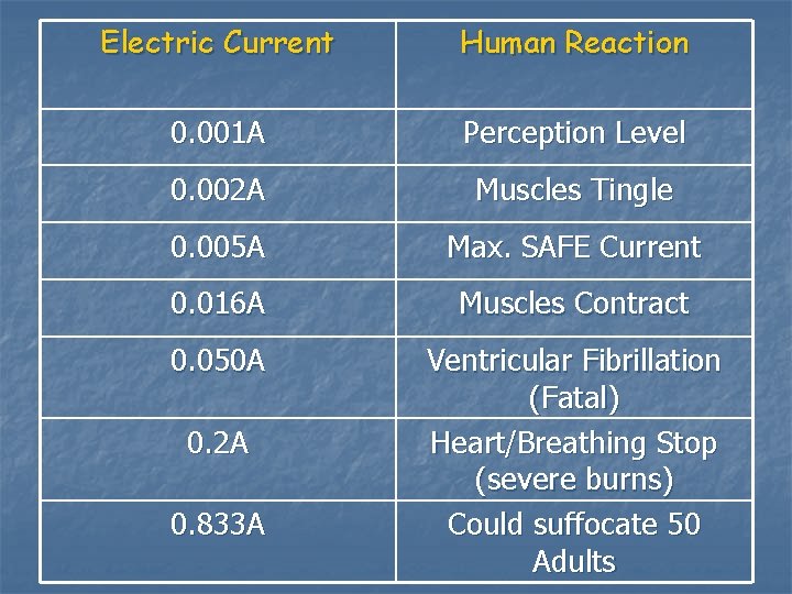 Electric Current Human Reaction 0. 001 A Perception Level 0. 002 A Muscles Tingle