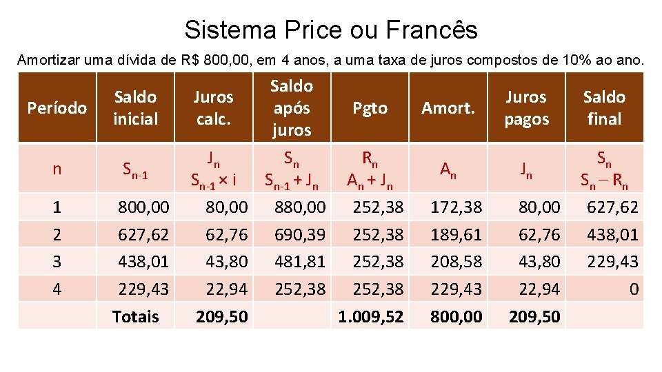 Sistema Price ou Francês Amortizar uma dívida de R$ 800, em 4 anos, a