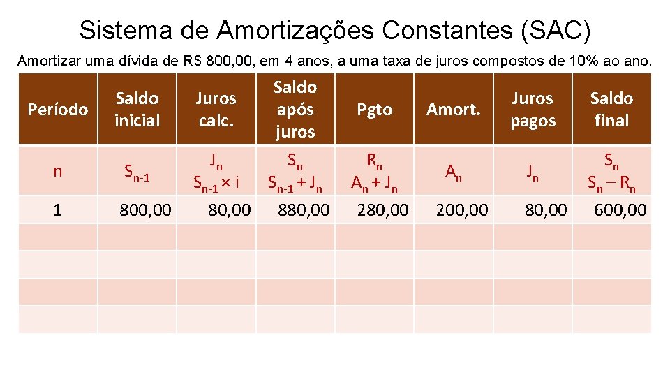 Sistema de Amortizações Constantes (SAC) Amortizar uma dívida de R$ 800, em 4 anos,