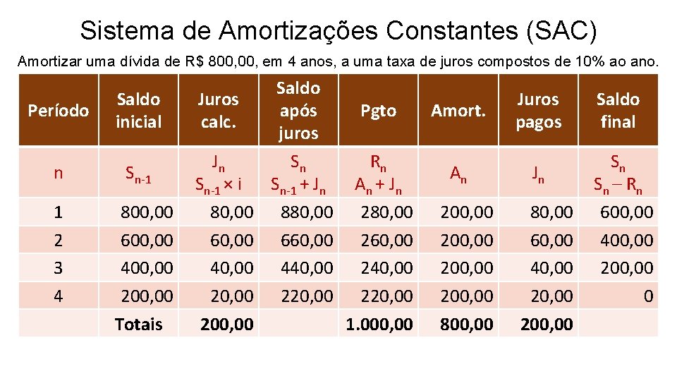 Sistema de Amortizações Constantes (SAC) Amortizar uma dívida de R$ 800, em 4 anos,