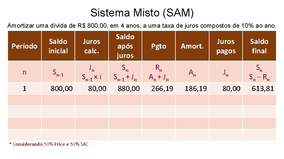Sistema Misto (SAM) Amortizar uma dívida de R$ 800, em 4 anos, a uma