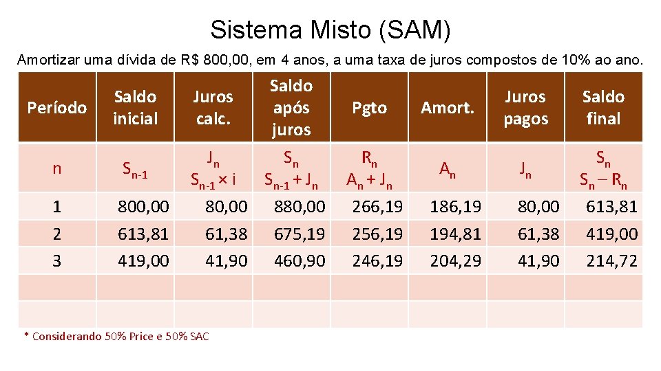 Sistema Misto (SAM) Amortizar uma dívida de R$ 800, em 4 anos, a uma