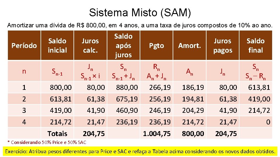 Sistema Misto (SAM) Amortizar uma dívida de R$ 800, em 4 anos, a uma