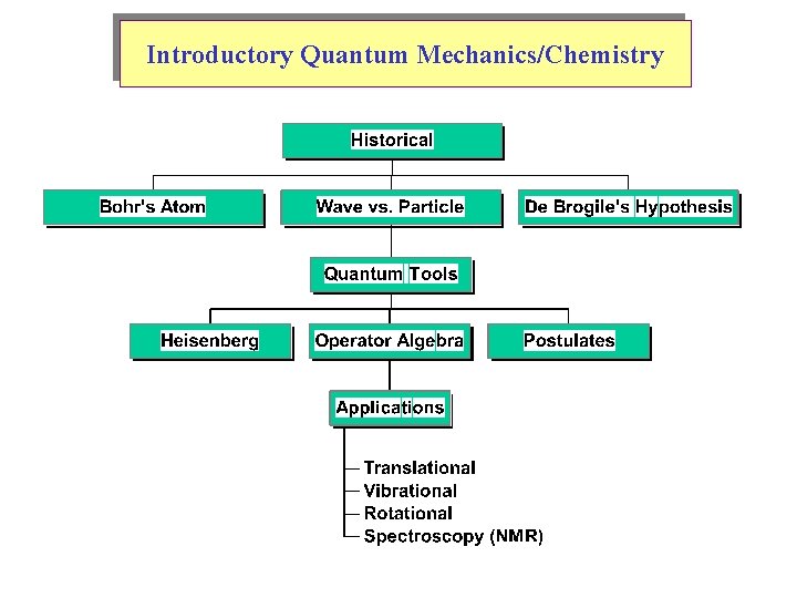 Introductory Quantum Mechanics/Chemistry 