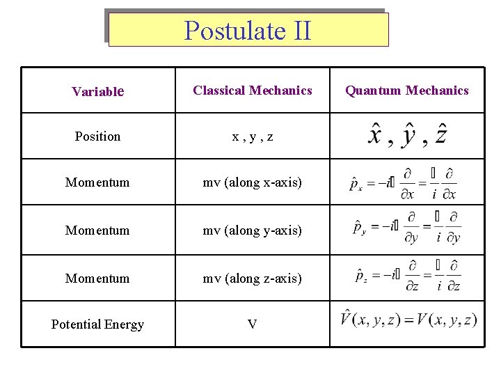 Postulate II Variable Classical Mechanics Position x, y, z Momentum mv (along x-axis) Momentum