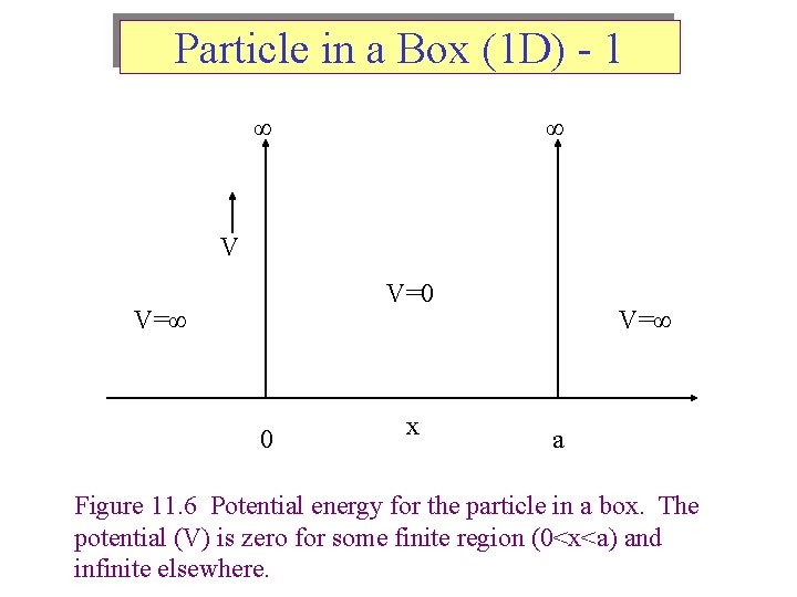 Particle in a Box (1 D) - 1 ∞ ∞ V V=0 V=∞ 0