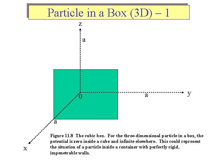 Particle in a Box (3 D) – 1 z a 0 a y a