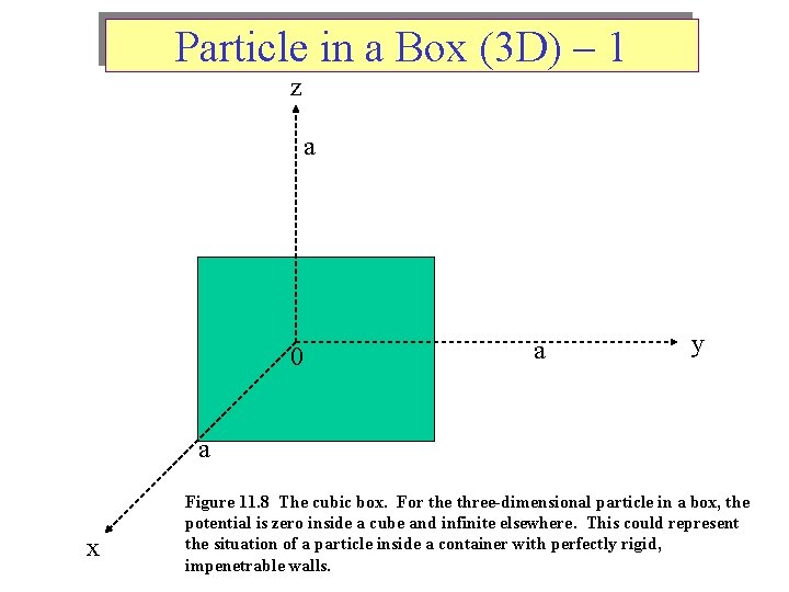 Particle in a Box (3 D) – 1 z a 0 a y a