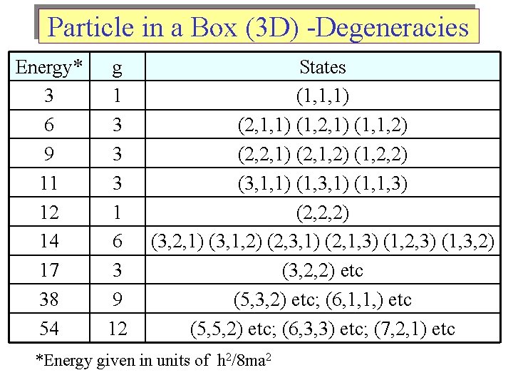 Particle in a Box (3 D) -Degeneracies Energy* 3 6 9 11 12 14