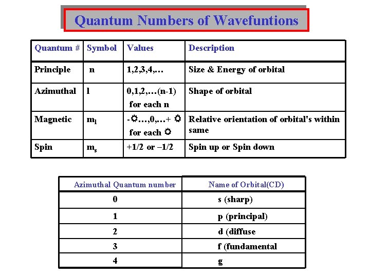 Quantum Numbers of Wavefuntions Quantum # Symbol Values Description Principle n 1, 2, 3,