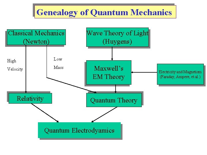 Genealogy of Quantum Mechanics Classical Mechanics (Newton) High Low Velocity Mass Relativity Wave Theory