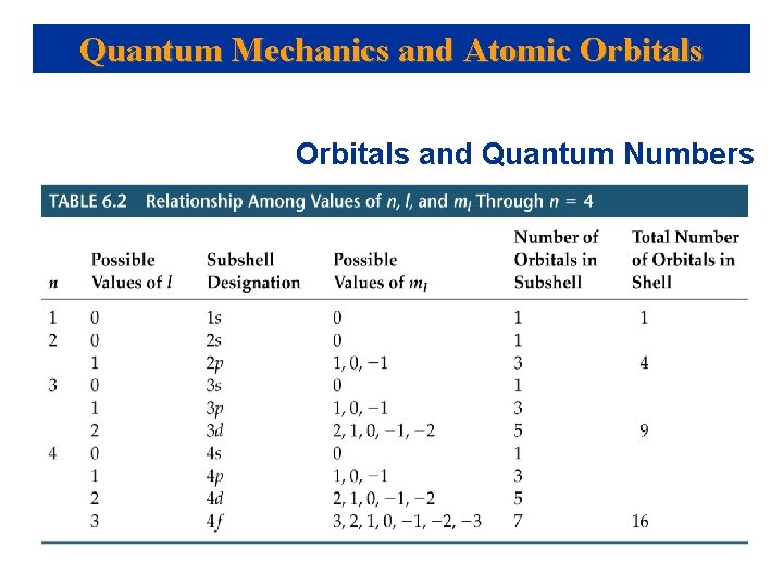 Quantum Mechanics and Atomic Orbitals and Quantum Numbers 