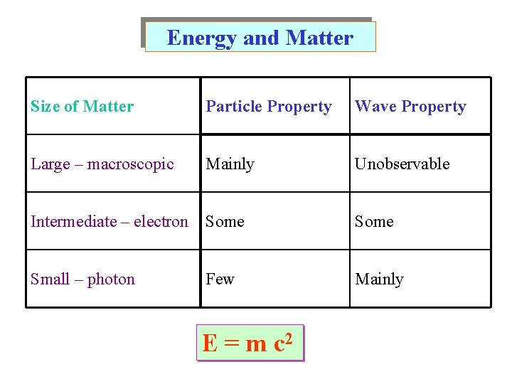Energy and Matter Size of Matter Particle Property Wave Property Large – macroscopic Mainly
