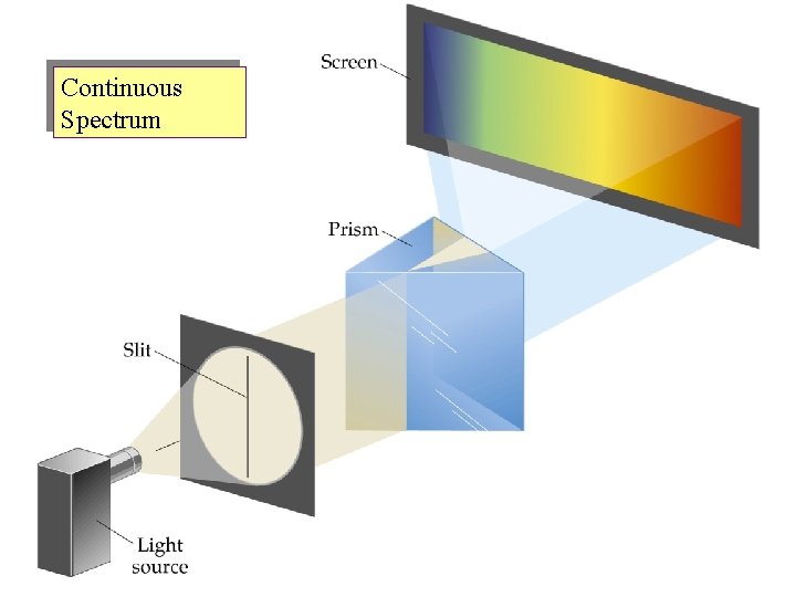 Continuous Spectrum 