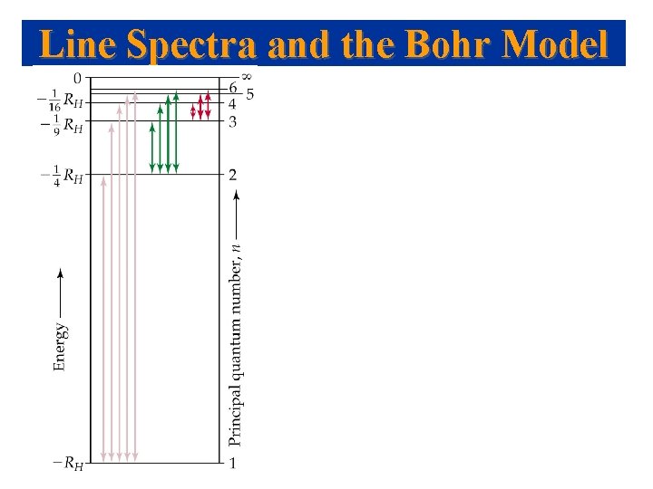 Line Spectra and the Bohr Model 