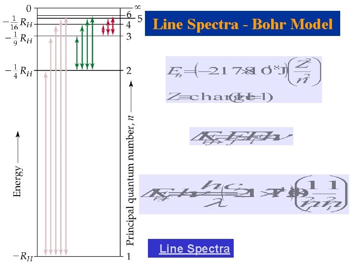 Line Spectra - Bohr Model Line Spectra 