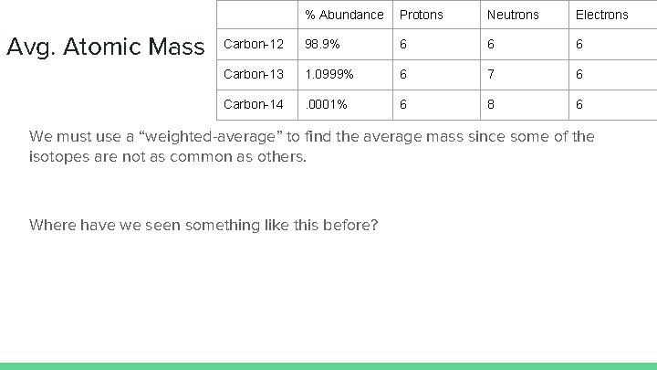 Avg. Atomic Mass % Abundance Protons Neutrons Electrons Carbon-12 98. 9% 6 6 6