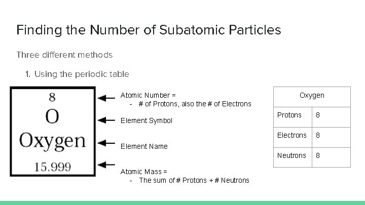 Finding the Number of Subatomic Particles Three different methods 1. Using the periodic table