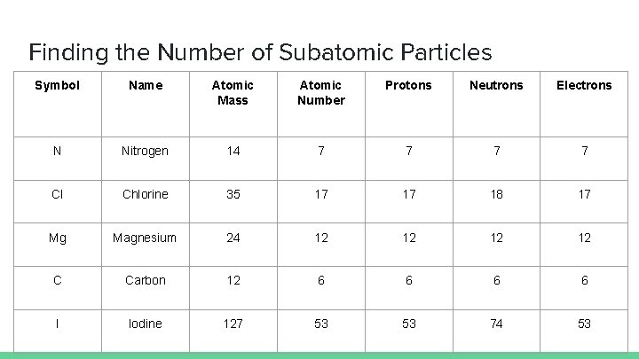 Finding the Number of Subatomic Particles Symbol Name Atomic Mass Atomic Number Protons Neutrons
