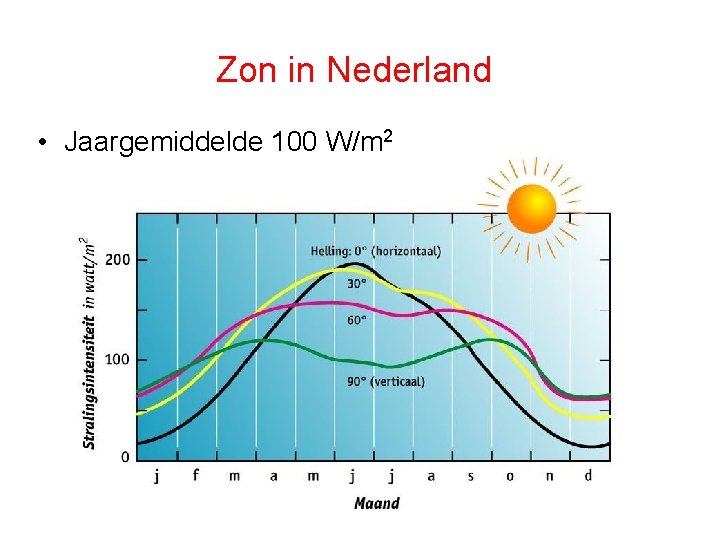 Zon in Nederland • Jaargemiddelde 100 W/m 2 