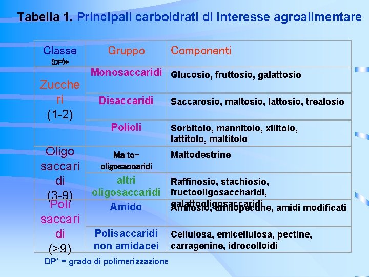Tabella 1. Principali carboidrati di interesse agroalimentare Classe Gruppo Componenti (DP)* Zucche ri (1 Tabella 1. Principali carboidrati di interesse agroalimentare Classe Gruppo Componenti (DP)* Zucche ri (1