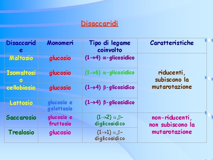 Disaccaridi Disaccarid e Maltosio Monomeri Caratteristiche glucosio Tipo di legame coinvolto (1 4) -glicosidico Disaccaridi Disaccarid e Maltosio Monomeri Caratteristiche glucosio Tipo di legame coinvolto (1 4) -glicosidico