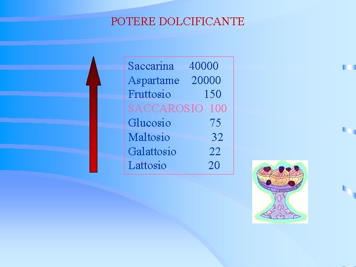 POTERE DOLCIFICANTE Saccarina 40000 Aspartame 20000 Fruttosio 150 SACCAROSIO 100 Glucosio 75 Maltosio 32 POTERE DOLCIFICANTE Saccarina 40000 Aspartame 20000 Fruttosio 150 SACCAROSIO 100 Glucosio 75 Maltosio 32