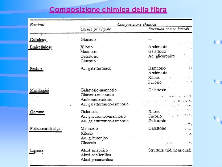Composizione chimica della fibra Composizione chimica della fibra