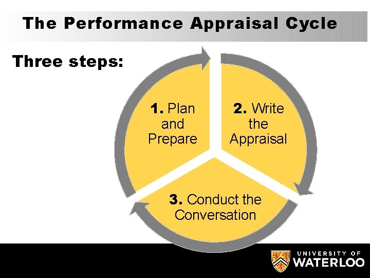 The Performance Appraisal Cycle Three steps: 1. Plan and Prepare 2. Write the Appraisal
