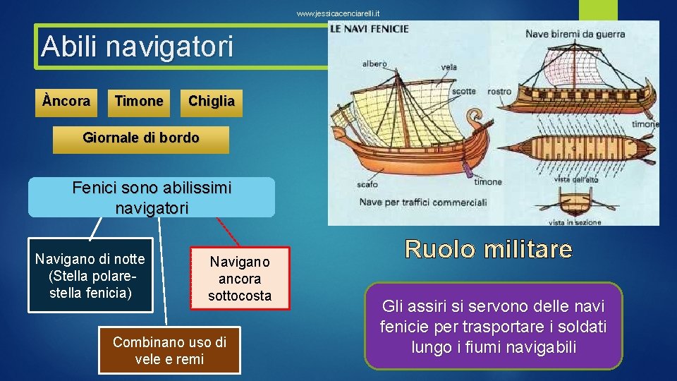 www. jessicacenciarelli. it Abili navigatori Àncora Timone Chiglia Giornale di bordo Fenici sono abilissimi