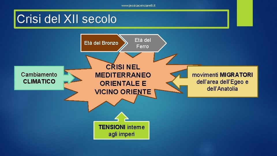 www. jessicacenciarelli. it Crisi del XII secolo Età del Bronzo Cambiamento CLIMATICO Età del