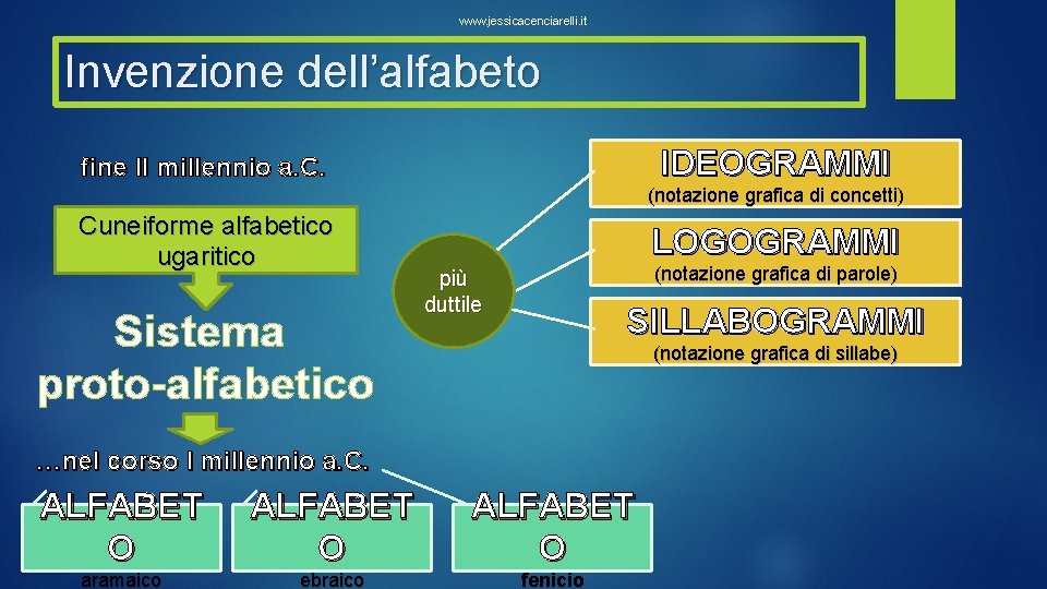 www. jessicacenciarelli. it Invenzione dell’alfabeto IDEOGRAMMI fine II millennio a. C. (notazione grafica di