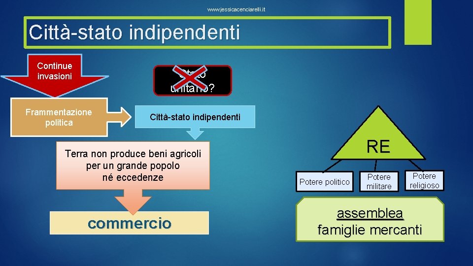 www. jessicacenciarelli. it Città-stato indipendenti Continue invasioni Stato unitario? Frammentazione politica Città-stato indipendenti Terra