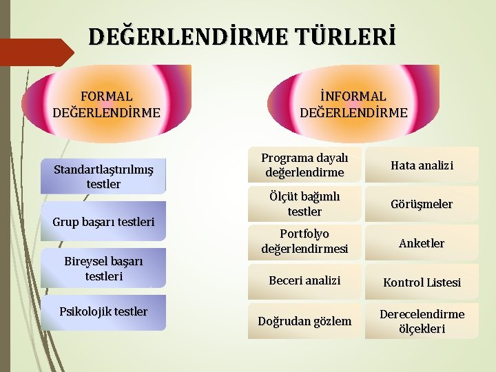 DEĞERLENDİRME TÜRLERİ FORMAL DEĞERLENDİRME Standartlaştırılmış testler Grup başarı testleri Bireysel başarı testleri Psikolojik testler