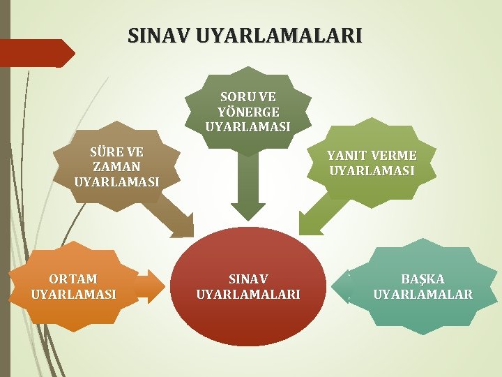 SINAV UYARLAMALARI SORU VE YÖNERGE UYARLAMASI SÜRE VE ZAMAN UYARLAMASI ORTAM UYARLAMASI YANIT VERME