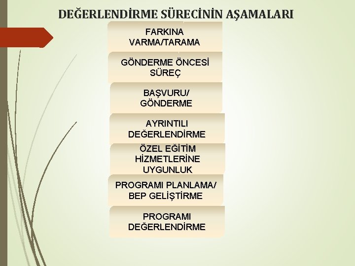 DEĞERLENDİRME SÜRECİNİN AŞAMALARI FARKINA VARMA/TARAMA GÖNDERME ÖNCESİ SÜREÇ BAŞVURU/ GÖNDERME AYRINTILI DEĞERLENDİRME ÖZEL EĞİTİM DEĞERLENDİRME SÜRECİNİN AŞAMALARI FARKINA VARMA/TARAMA GÖNDERME ÖNCESİ SÜREÇ BAŞVURU/ GÖNDERME AYRINTILI DEĞERLENDİRME ÖZEL EĞİTİM