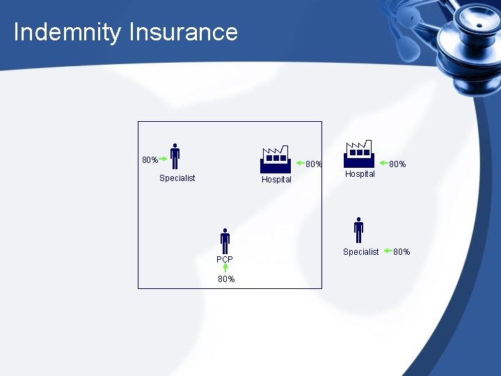 Indemnity Insurance 80% Specialist Hospital PCP 80% 80% Hospital Specialist 80% 