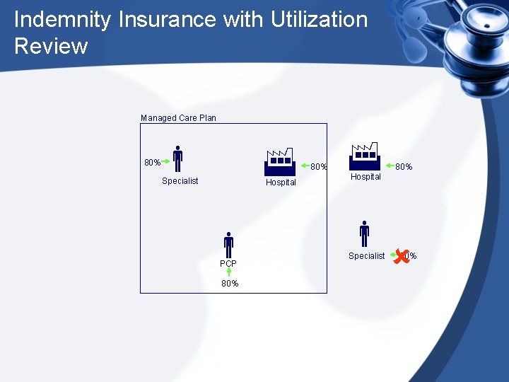 Indemnity Insurance with Utilization Review Managed Care Plan 80% Specialist Hospital PCP 80% 80%