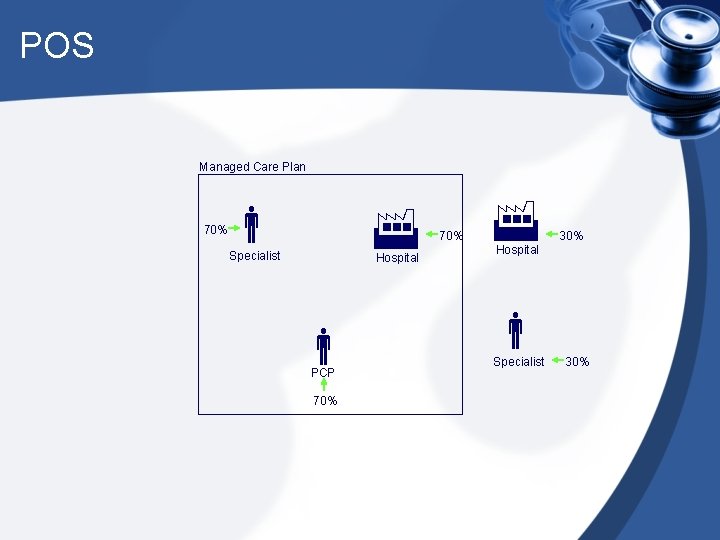 POS Managed Care Plan 70% Specialist Hospital PCP 70% 30% Hospital Specialist 30% 