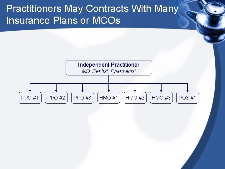 Practitioners May Contracts With Many Insurance Plans or MCOs Independent Practitioner MD, Dentist, Pharmacist