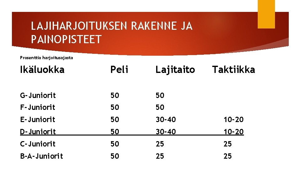 LAJIHARJOITUKSEN RAKENNE JA PAINOPISTEET Prosenttia harjoitusajasta Ikäluokka Peli Lajitaito Taktiikka G-Juniorit 50 50 F-Juniorit