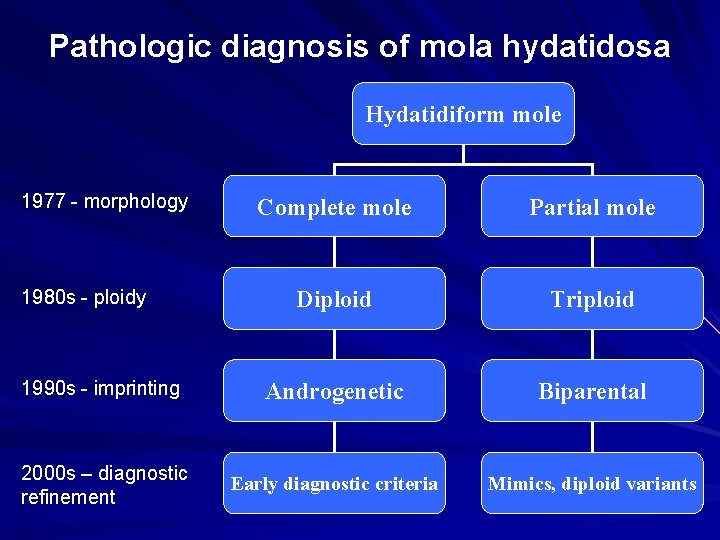 Pathologic diagnosis of mola hydatidosa Hydatidiform mole 1977 - morphology Complete mole Partial mole