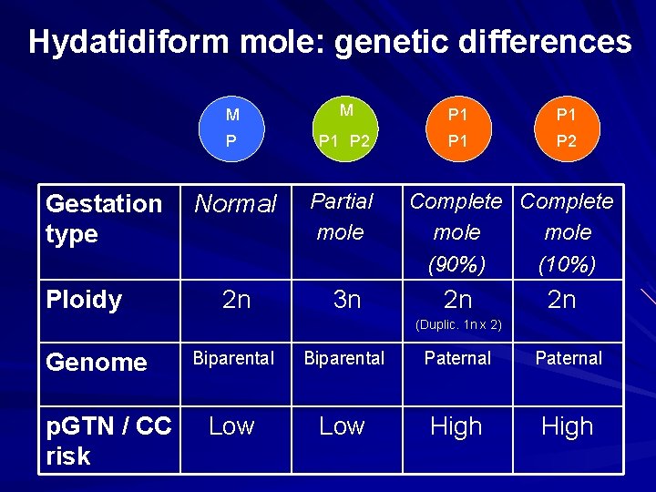 Hydatidiform mole: genetic differences Gestation type Ploidy M M P 1 P 2 Normal