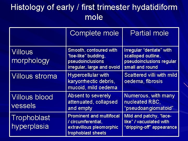 Histology of early / first trimester hydatidiform mole Complete mole Partial mole Villous morphology
