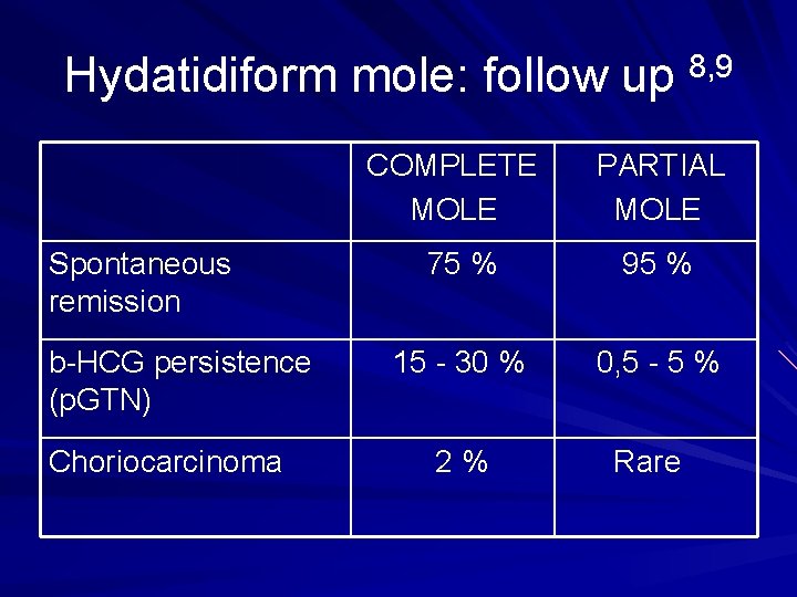 Hydatidiform mole: follow up 8, 9 COMPLETE MOLE Spontaneous remission b-HCG persistence (p. GTN)